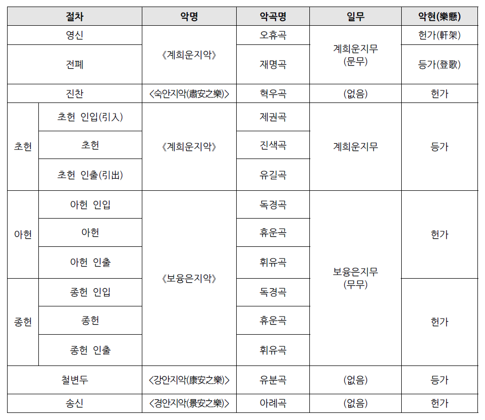 경모궁제례악 절차에 따른 악가무표