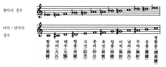 향악과 아·당악의 12율 음높이 