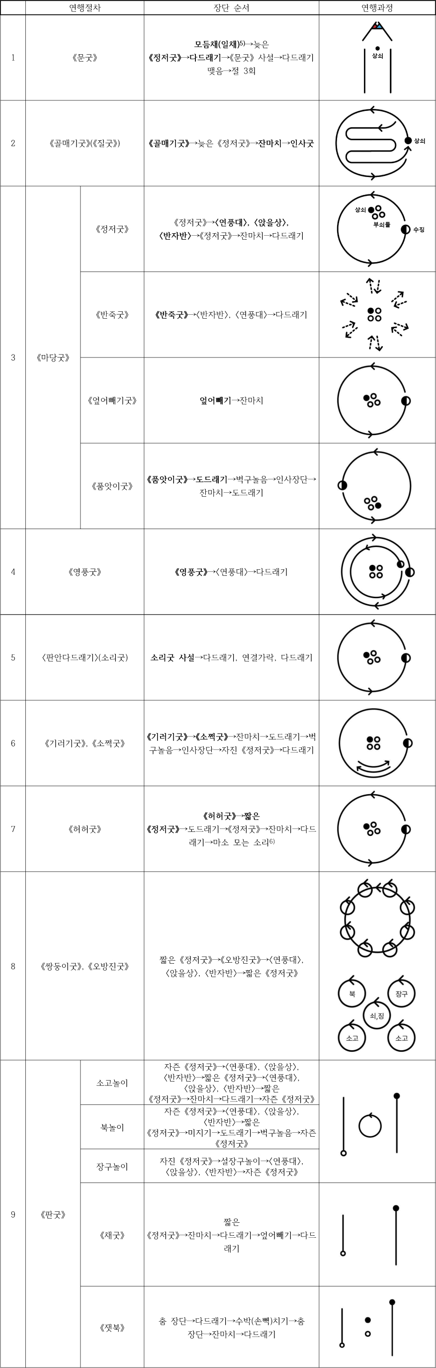 빗내농악 연행절차 및 순서