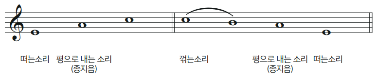 육자배기토리 음계