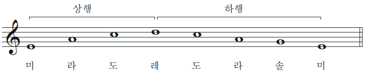 메나리토리 음계
