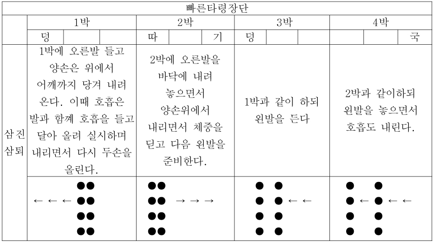 진주검무에서의 삼진삼퇴 구조