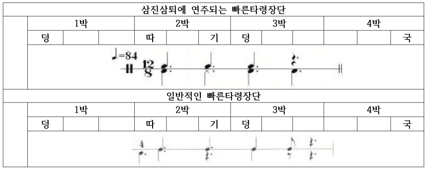 삼진삼퇴에 연주되는 빠른타령장단
