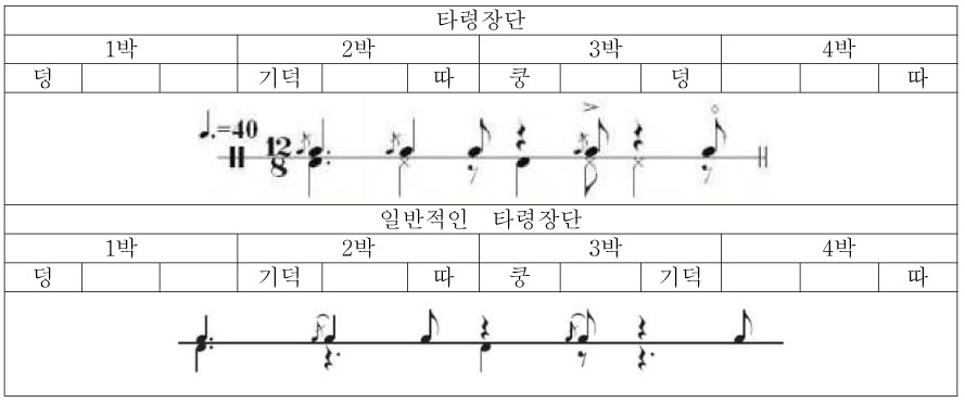 깍지떼기타령장단