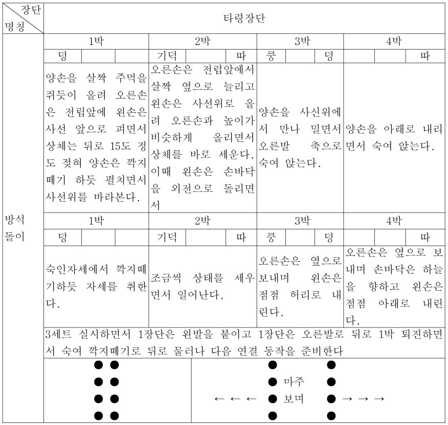 방석돌이 타령장단