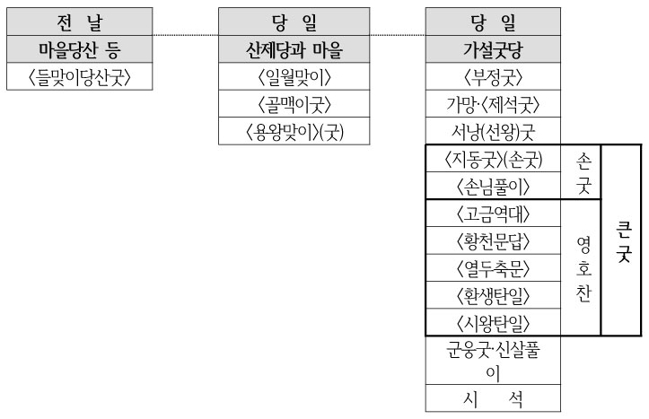 절차와 구성 표