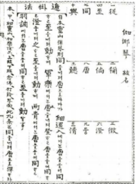 『금보전서』(1916), 絃名