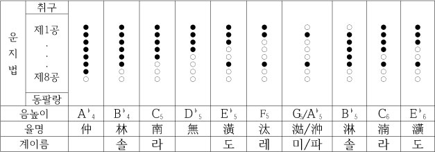 태평소 운지법