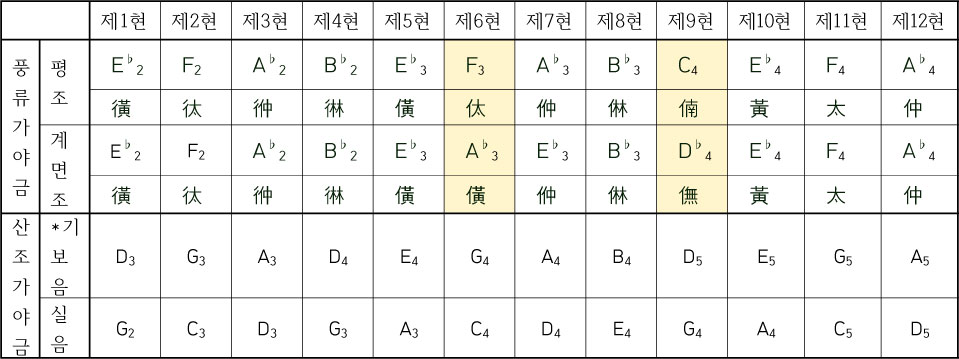 풍류가야금과 산조가야금의 음역 및 조율 비교