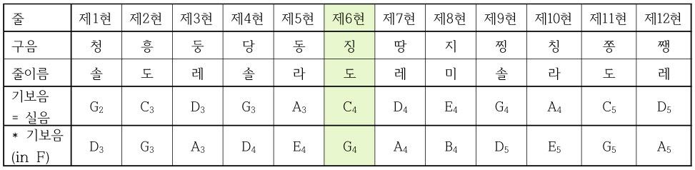 풍류가야금과 산조가야금의 음역 및 조율 비교