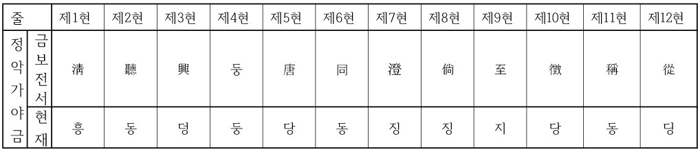 정악가야금의 구음