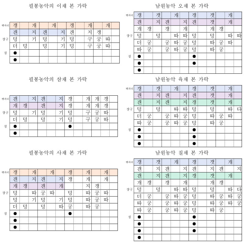 채굿의 본 가락 예