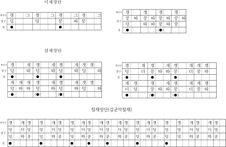 채굿 장단의 예