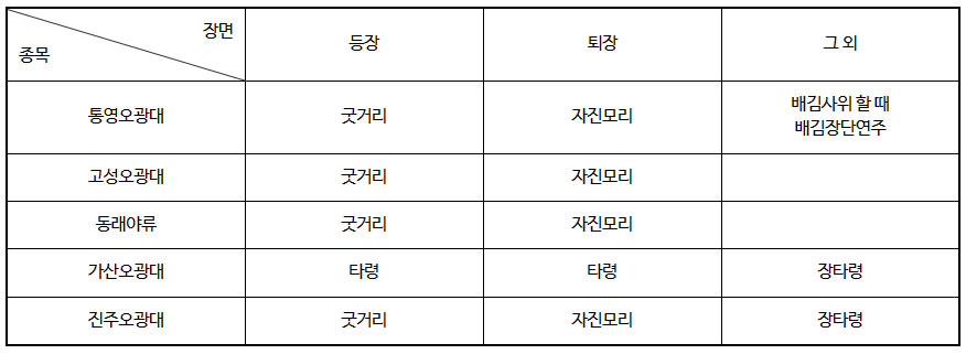 문둥이춤 표
