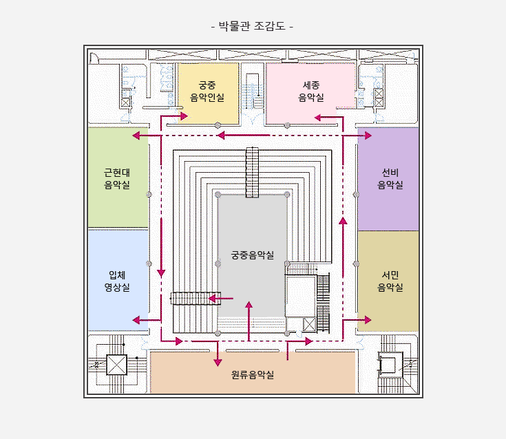 박물관 조감도 :정 중앙에 궁중음악실이 있고 12시 방향에서 시계방향으로 세종음악실, 선비음악실, 서민음악실, 원류음악실, 입체영상실, 근현대음악실, 궁중음악인실이 배치되어 있습니다.