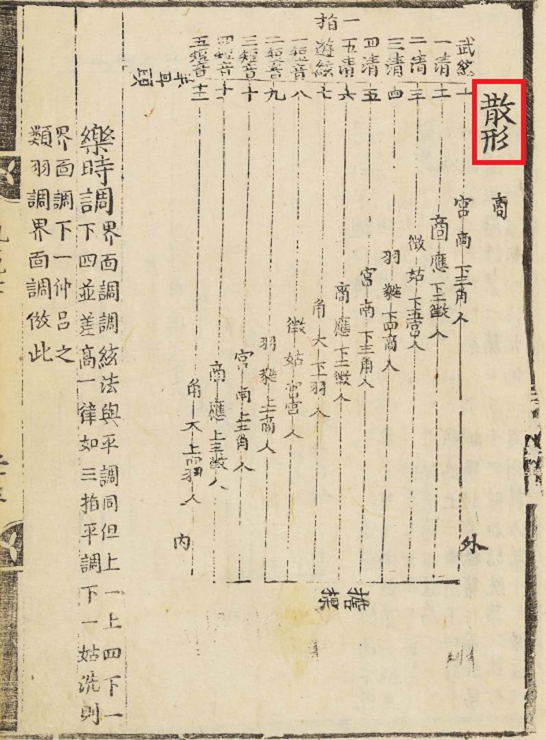 국립국악원, 악학궤범 3책, 1743, 53면