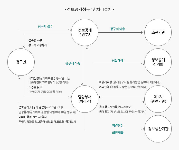 정보공개 청구 및 처리절차에 대하여 설명하고 있으며 청구인이 정보공개 주관부서에 청구서 접수를 하면 담당부서(처리과)로 청구서를 이송하고 청구인에게는 접수증 교부 및 청구서 이송통지를 합니다. 청구인이 담당부서(처리과)에 이의신청(공개여부결정통지일 또는 비공개결정 간주일로부터 30일이내), 수수료 납부를 하면 담당부서(처리과)는 정보공개 주관부서에 청구서 이송, 정보공개심의회에 심의, 제3자(관련기관)에 공개청구사실 통보(지체없이), 공개통지(제3자의 의사에 반하는 공개시)를 하며, 담당부서(처리과)는 공개결정 통지, 공개심사결과 통지, 제3자(관련기관)은 비공개요청(공개청구사실 통지받은 날로부터 3일이내), 이의신청(결정통지 받은 날로부터 7일 이내), 정보생산기관은 의견청취, 의견제출을 담당부서(처리과)에 하며, 담당부서(처리과)는 청구인에게 정보공개, 비공개 결정 통지(10일 이내), 연장통지(공개여부결정일 익일부터 10일 범위 내), 이의신청서 접수 시 즉시 운영지원과로 정보공개심의회 개최요청, 공개실시를 합니다.